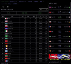 【朗報】男子バレー日本代表さん、地味に快進撃中ｗｗｗｗｗｗｗｗｗｗ