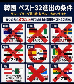 【悲報】韓国さん、日本のせいでW杯予選敗退