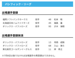 【日本ハム】福島蓮が登録　28日公示