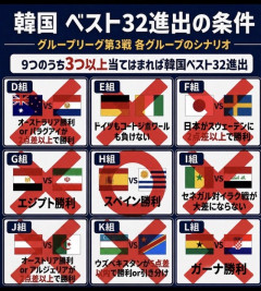サッカー韓国代表ワールドカップ敗退決定　条件を1つしか達成できず終わる…