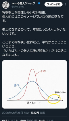 【悲報】X民「女性プロ棋士がいないのはコレが理由」→論破されるｗｗｗｗ