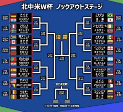 【衝撃】サッカーW杯決勝トーナメント32か国出揃う 日本×ブラジルなど注目カード目白押しｗｗｗｗｗｗｗｗｗｗ