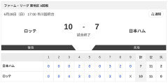 【試合結果】ロッテvs日本ハム2軍 10-7｜東地区8回戦｜個人成績｜6/28