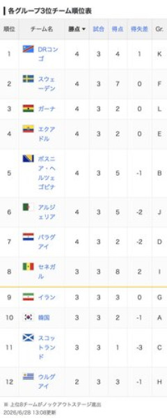 【悲報】イランさん、オーストリア3-3アルジェリアでガチの悲劇のGS敗退ｗｗｗｗｗｗｗｗｗｗ