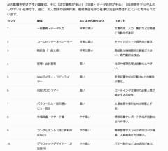 aiで今仕事無くなってるのってある？