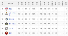 【6/28】パ・リーグ順位表｜カード勝ち越し…日ハムの現在順位がこちら