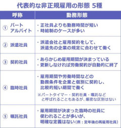 【悲報】日本人さん、三分の一が非正規雇用だった・・・・・・・・・