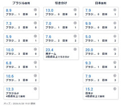 【ひぇっ】日本VSブラジルの過去対戦成績がこちらｗｗｗｗ