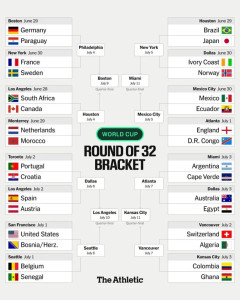 外国人「ワールドカップのベスト32が出揃ったけどお前らの予想は？」