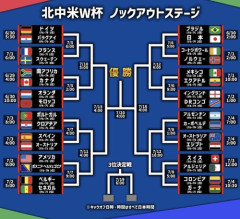 GS終了！ 決勝トーナメント 32か国すべて出揃う！ ポルトガル×クロアチア、日本×ブラジルなど注目カードが目白押し！