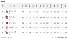 ドジャース、2位パドレスと10ゲーム差wwwwwwwwwwwwwwwwwwwwwwwwwwwwwwwwwwwwwwwwwwwwwwwwwwwwwwwwwwwwww