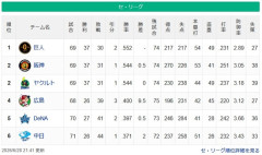 広島借金13、横浜借金14、中日借金18←これｗｗｗｗｗｗｗｗｗｗｗｗｗｗｗｗｗｗｗｗｗｗｗｗｗｗｗｗｗｗｗｗｗｗｗｗｗｗｗｗｗｗ