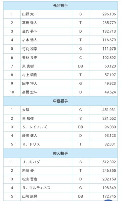 オールスター最終中間発表wwwwwwwwwwwwwww