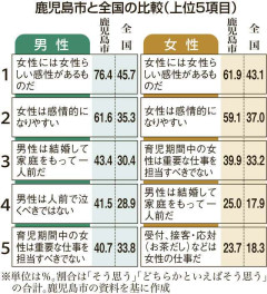 「男性は結婚して一人前」男性43％、女性25％が肯定――意識調査で鹿児島市は全国平均を大きく上回る　学生の36％「卒業後に定住したくない」