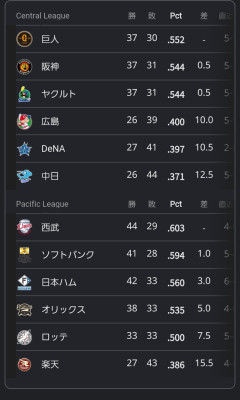 【朗報】NPB Aクラス大接戦ｗｗｗｗｗｗｗｗｗｗｗｗｗｗｗｗｗｗｗｗｗｗｗｗｗ