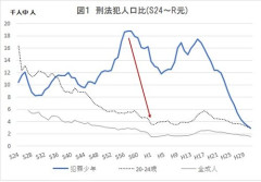 【悲報】若者さんのマナーやモラルって結局なんだかんだ向上してんのか？・・・・・・・・・