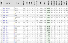 2026年パ・リーグ新人王争いｗｗｗｗｗｗｗｗｗｗｗｗｗｗｗｗｗｗｗｗｗｗｗｗｗｗｗｗｗｗ