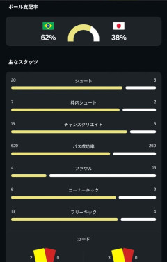 【朗報】正直日本がミスったいうよりブラジルが凄すぎた件ｗｗｗｗｗｗ