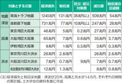 【悲報】南海トラフ「30年以内にほぼ確実に来ます」「経済損失1240兆円です」←これやばくね？