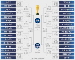 【悲報】W杯アジア勢さん、9チーム中7チームが敗退してしまう