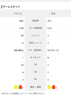 【悲報】日本対ブラジルの試合データがやばい