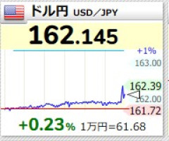 【悲報】1ドル162円突破 約40年ぶりの円安･ドル高水準