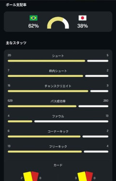 【サッカーW杯】日本、ブラジルに1－2の逆転負け…田中碧が号泣、上田綺世、久保建英の目にも涙
