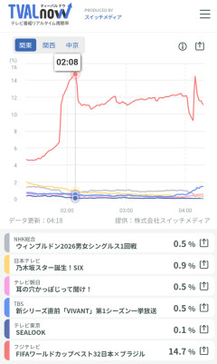 【画像】ブラジル戦の視聴率ｗｗｗｗｗｗｗｗｗｗｗｗｗ