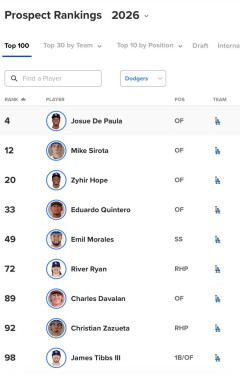 【悲報】ドジャースさん、なぜかTOP100プロスペクトが9人もいるwwwwwwww
