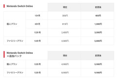 『Switch Online』、明日7月1日に値上げへ