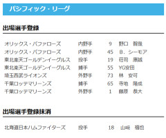 【日本ハム】山﨑福也を抹消　30日公示