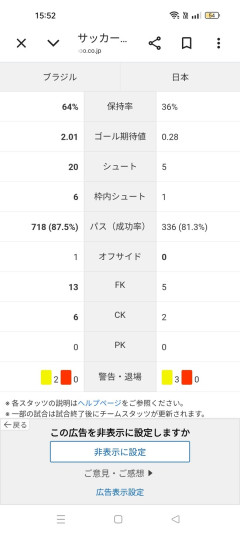 【悲報】日本対ブラジル、点差以上にデータでボロ負けだったことが判明wwwwwwwwwwww
