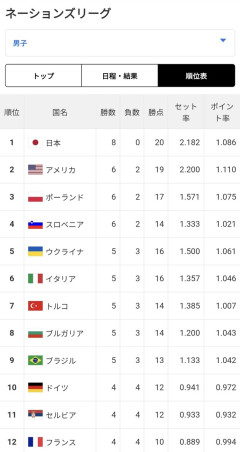 【朗報】男子バレー、世界大会で8連勝の1位