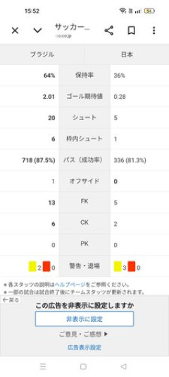 【悲報】日本対ブラジル、点差以上にデータでボロ負けだったことが判明