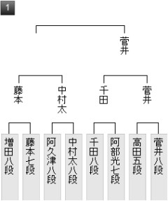 【王将戦】藤本渚七段が中村太地八段に勝ち、二次予選決勝進出