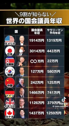 【お金】2025年分の国会議員の平均所得3003万円！！前年から490万円増加！！