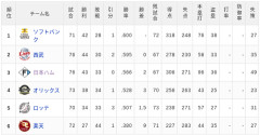 【6/30】パ・リーグ順位表｜3連勝貯金10!!…日ハムの現在順位がこちら