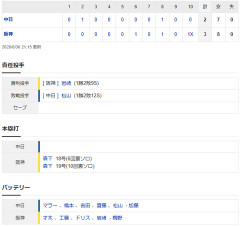 【試合結果】 6/30　中日 2-3 阪神　延長10回松山被弾サヨナラ負け・・