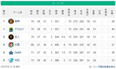 【セ順位】虎燕-兎===//======鯉-=星==竜【6/30】