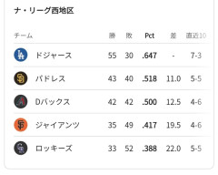ロサンゼルス・ドジャースさん、2位に11ゲーム差をつけてしまう