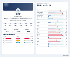 ヤクルトさんが単年1億3000万のストガイを雇った結果ｗｗｗｗｗｗｗｗｗｗｗｗｗｗｗｗｗｗｗｗｗｗｗｗｗｗｗｗｗｗｗｗ