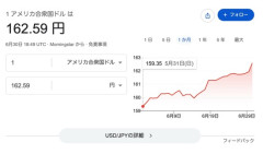 【悲報】ドル円、163円目前