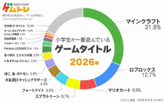 小学生に一番人気のゲームは『マインクラフト』
