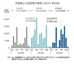 飲食料品値上げ、7月は2566品目 年間2万品目ペース 「中東発」値上げラッシュ、夏以降に本格化 9月は年間最多の3千品目超えに