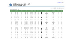 横浜DeNAベイスターズ、月間4勝 wwwwwwwwwwwwwww