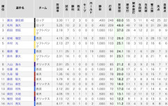 2026年パ・リーグ新人王争いｗｗｗ
