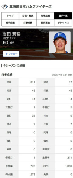 【日本ハム】吉田賢吾、ヒット14本のうち10本が長打