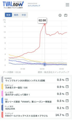 【衝撃】W杯ブラジル戦、フジ系とNHKBSの平均視聴者数がほぼ互角になってしまうｗｗｗｗｗｗｗｗｗｗ