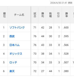 楽天イーグルス、借金独占wwwwwwwwwwwwwwwwwwwwwwwwwwwwwwwwwwwwwwwwwwwwwwwww