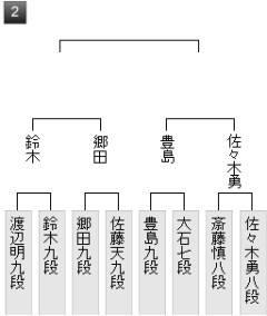 【王将戦】郷田真隆九段、本田奎六段が二次予選決勝進出